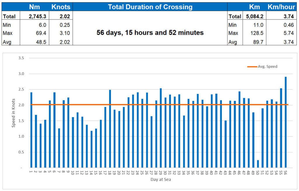 Average speed